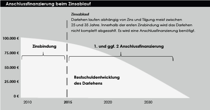 Anschlussfinanzierung beim Zinsablauf