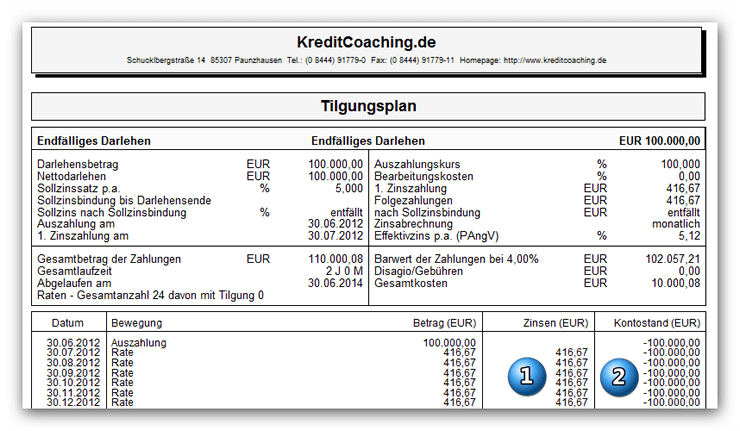 Endfälliges Darlehen