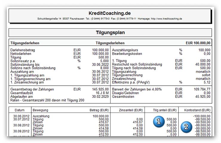 Tilgungsdarlehen