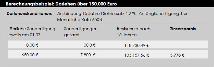 Berechnungsbeispiel Darlehen