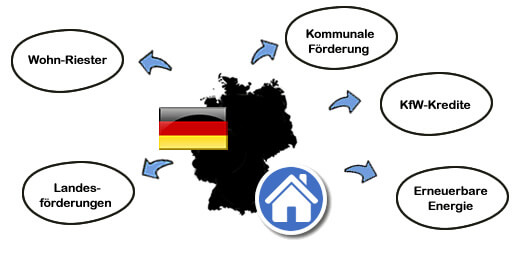Eigenheimförderung in Deutschland