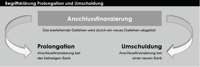 Prolongation und Umschuldung