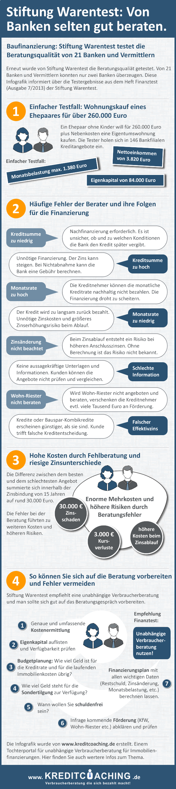 Stiftung Warentest: Von Banken selten gut beraten (Infografik)