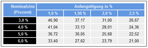 Tabelle Darlehenslaufzeit / Zins