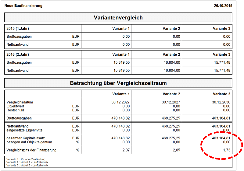 Variantenvergleich Baufinanzierung