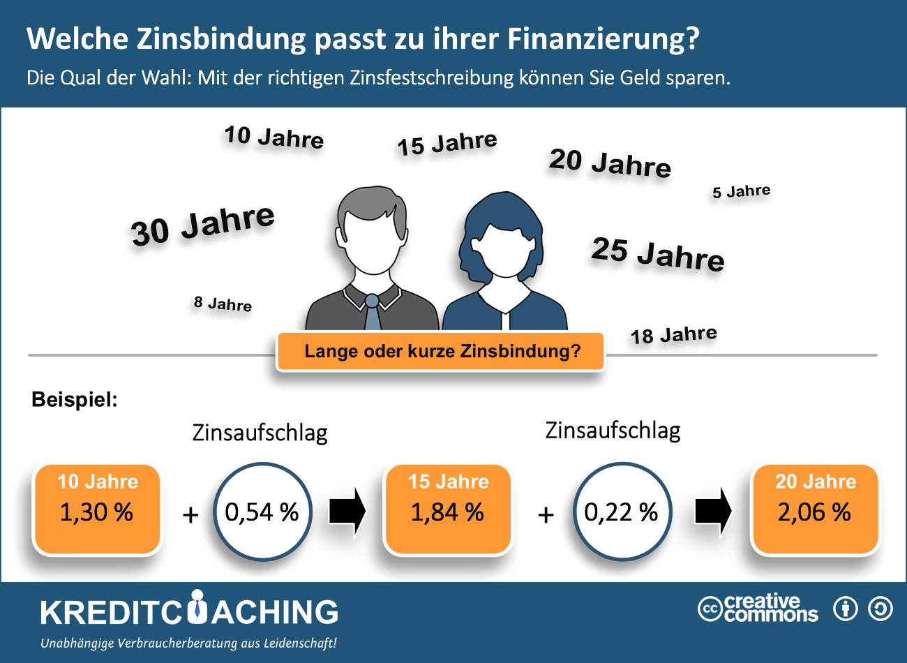 Welche Zinsbindung passt zu Ihrer Finanzierung?